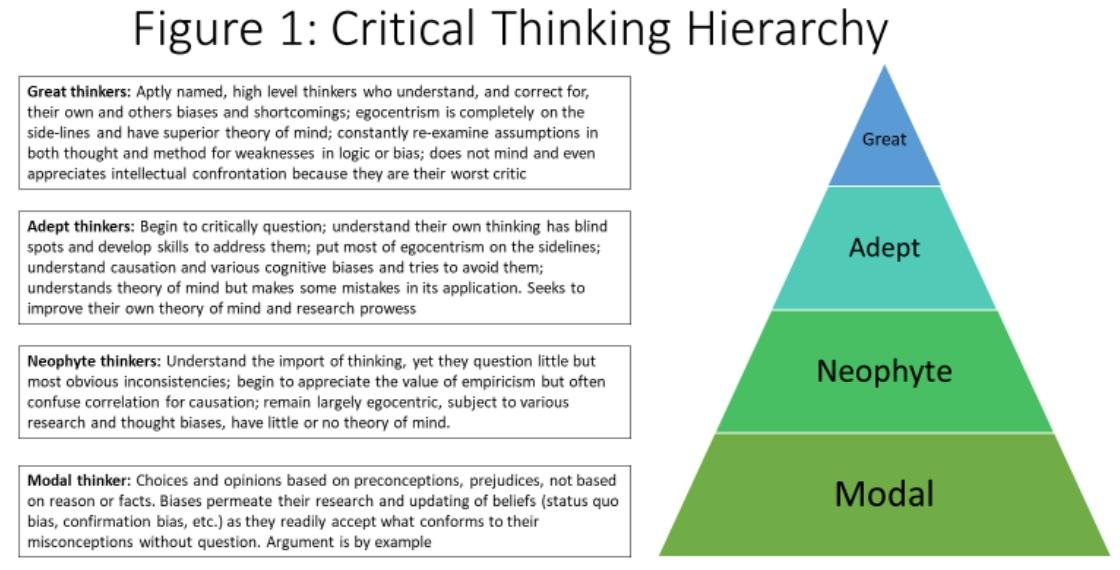 Critical thinking hierarchy