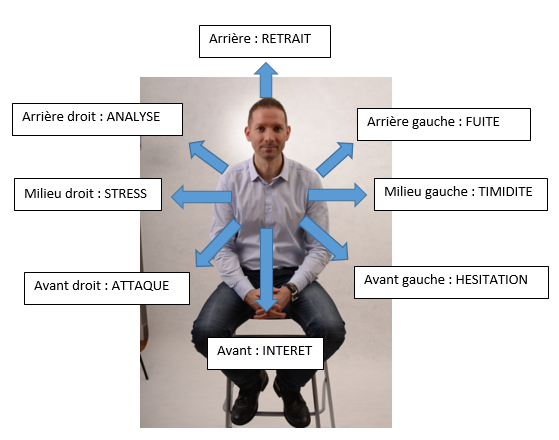 Les positions assises et leur interpretation